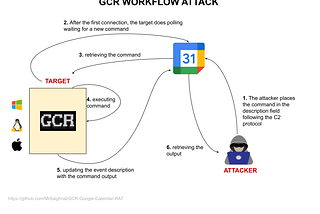 Unveiling the Cunning: A Demo of Google Calendar RAT Exploiting Calendar Service for C2 Operations