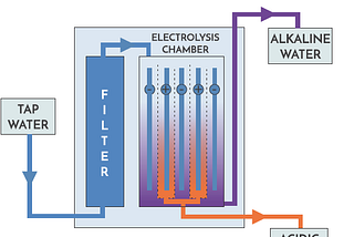 How does an Ionizer work?