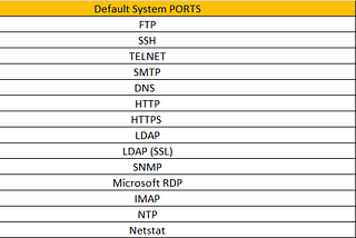 System Default Port Numbers