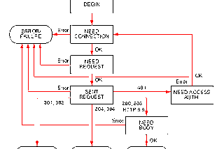 HTTP State Machine in Frame Notation