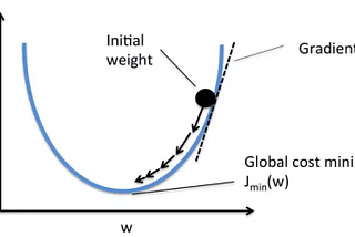 Deep Learning in the Real World: How to Deal with Non-differentiable Loss Functions