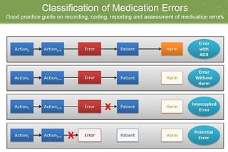 Medication misadventures, medication errors and related concepts in PVG