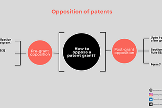 What is patent opposition system in India? — PatentGrasp 2022