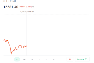 nifty 50 ₹16581.40 STOCK MARKET NEWS  Russia Invasion