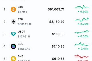 CoinMarketCap List of Top Tokens Worldwide