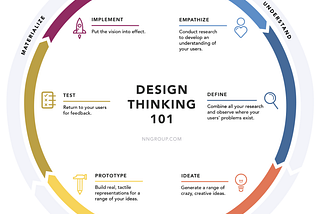 Desgin Thinking Model