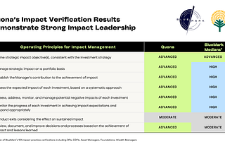 Quona Achieves Advanced Impact Verification from BlueMark