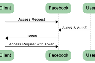 OAuth2 Framework…