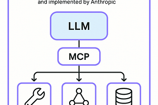 談導入 MCP — Model Context Protocol 架構的必要性