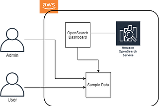 Trace of Data Using Amazon OpenSearch Service