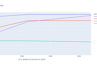 Figure 3: How are income and well-being related today? The x-values on this chart are the 2023 equivalent of U.S. dollars of income, while y-values for emotional wellbeing show the fraction of the population who experienced a particular emotion a significant amount recently. Emotional indicators presented such that an increase on the y axis results in more positive emotional outcomes (i.e., it is positive when someone is stress-free). Y-values for life satisfaction show Cantrill’s Ladder div 10.