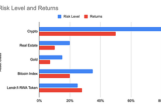 How Lendr.fi Helps You Earn Steady Returns with Less Risk