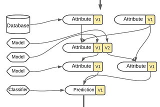 Graph of Models and Features