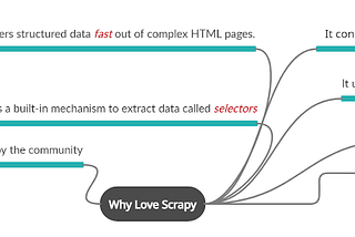 Make a Robust Crawler with Scrapy and Django