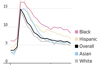 Economic Indicator — The U.S. Unemployment Rate During Pandemic