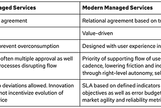 The evolution of (IT) managed services