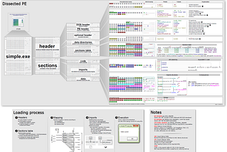 PE Headers DLLs EXEs revision| Malware Analysis from Malware Development Part 1.