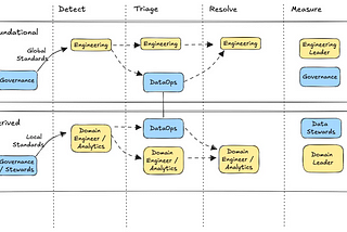 Who owns data quality? And when?