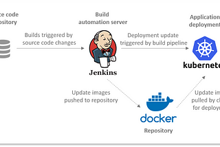 Integration of  kubernates with Jenkins and git on RHEL-8