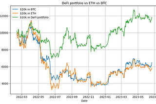 Test: Arbitrum DeFi Farming vs. Bitcoin