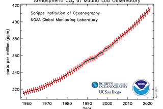 Three practical and environmentally sound ways to sequester carbon