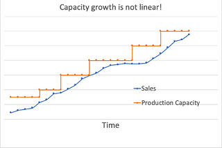 Capacity growth is not linear