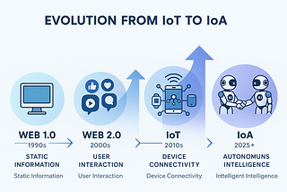 IoA: Internet of Agents