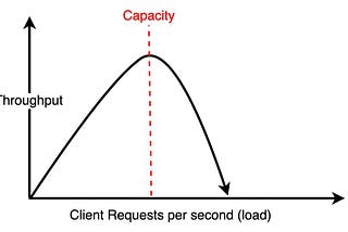 An Image showing a Graph of Throughput on Y-axis and Client Requests per second (load) on X-axis. With Optimal capacity being a balance between the two.