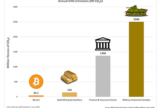 Blockchain and Sustainable environment