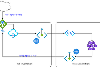 Use Azure Application Gateway private link configuration for an internal API Management