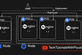 Day 8 of 40 days of kubernetes : Kubernetes Deployment, Replication Controller and ReplicaSet…