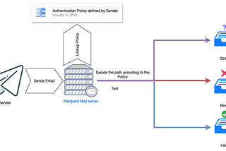 Email Authentication for Dummies