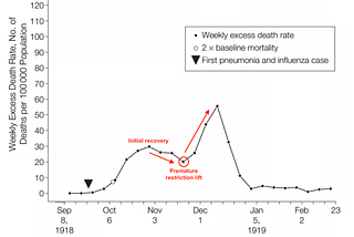 A chart that showcases the increase in death rates due to early social gathering bans during the Spanish flu pandemic in 1918