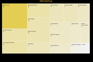 How to Make a Treemap in Tableau