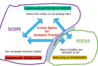 Getting to the heart of designing research using systems thinking