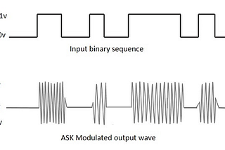 Digital Modulation Techniques