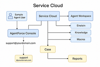AI Agent for Salesforce Service Cloud —  Agentforce