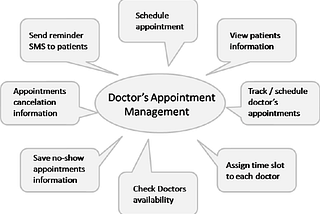 The Challenges of Appointment Management in Healthcare