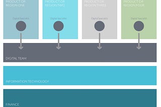 How does digital, and customer experience fit into organisational structures?