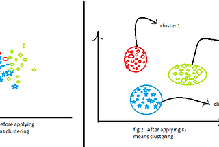 K-means Clustering and its use case in the Security Domain