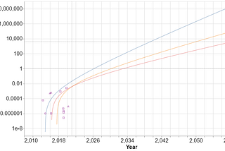 Quantum computing timelines