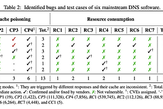 Paper Summary : ResolverFuzz: Automated Discovery of DNS Resolver Vulnerabilities with…