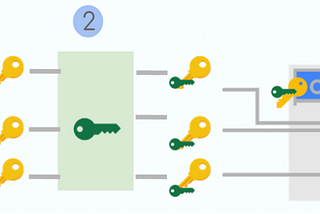 Meeting Security Requirements for Dataflow pipelines — Part 3/3