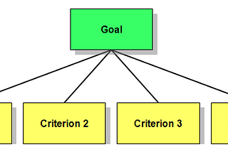 Analytic Hierarchy Process (AHP) with Python🐍