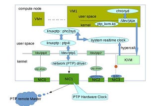 Sync your cloud with PTP