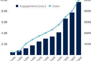 A major milestone for Conversational AI: 10 billion engagements with over ½ billion people