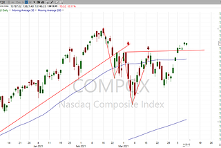 Stock Market Analysis: Stay the Pace