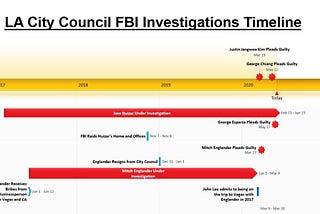 Los Angeles City Council: FBI Probe | Comprehensive Review by Louie Lujan