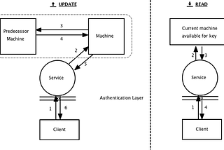 Distributed Systems Part-2: Consistency versus Availability, A Pragmatic Example!