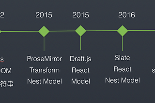 The evolution of open source rich text editor technology